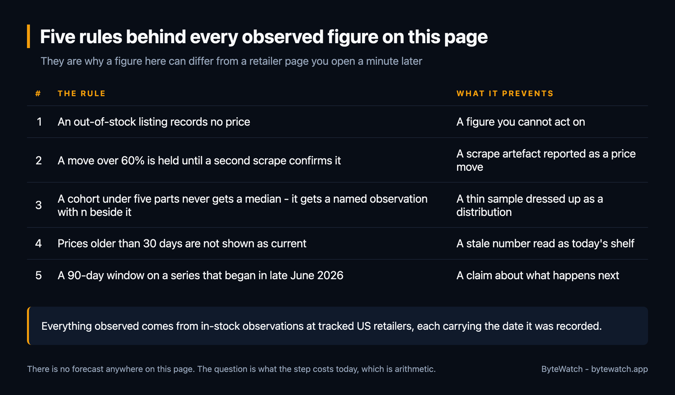 Table of the five rules behind every observed figure on this page: an out-of-stock listing records no price, a move over 60 per cent is held until a second scrape confirms it, a cohort under five parts gets a named observation with n beside it rather than a median, prices older than 30 days are not shown as current, and a 90-day window on a series that began in late June 2026