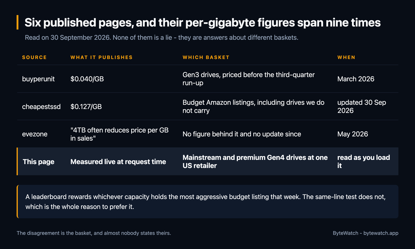 Table of what four sources publish for solid-state price per gigabyte: buyperunit at $0.040 per gigabyte from March 2026 on Gen3 drives priced before the third-quarter run-up, cheapestssd at $0.127 per gigabyte updated 30 September 2026 on budget Amazon listings, evezone's undated May 2026 claim that 4TB often reduces price per gigabyte in sales with no figure behind it, and this page measured live at request time on mainstream and premium Gen4 drives at one US retailer
