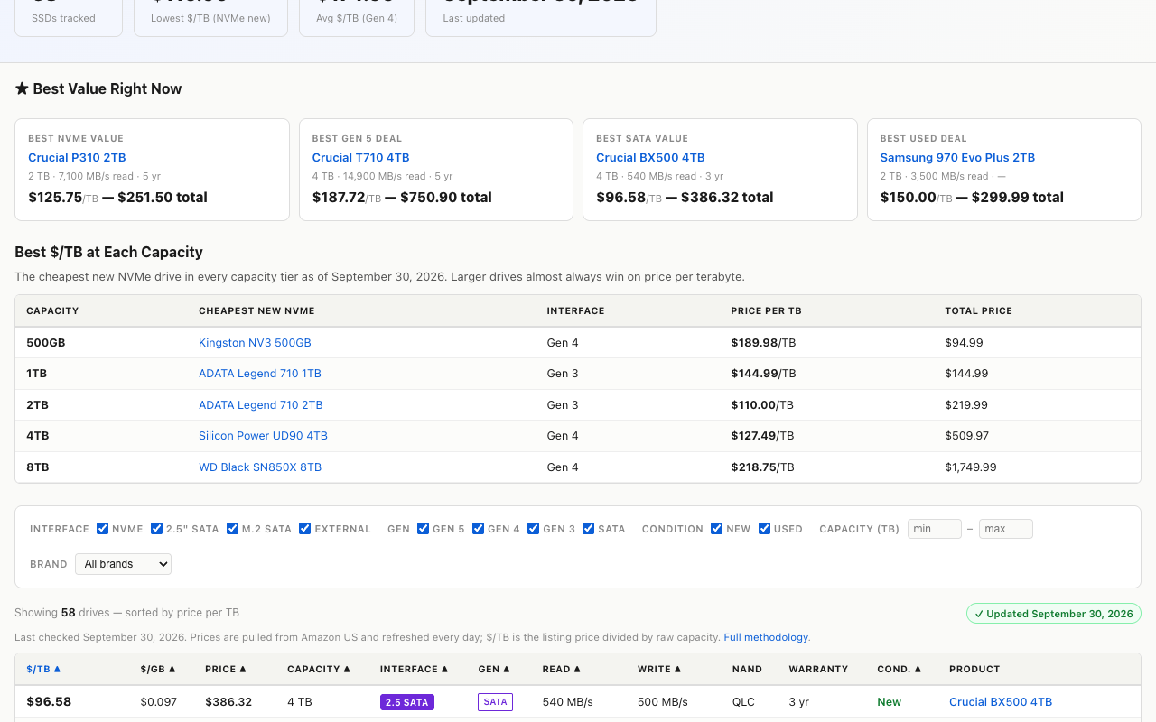 Screenshot of cheapestssd.com stamped Updated September 30, 2026, showing its Best dollars per terabyte at Each Capacity table with the cheapest new NVMe drive in every tier from 500GB to 8TB and its own dollars-per-terabyte and dollars-per-gigabyte columns beneath