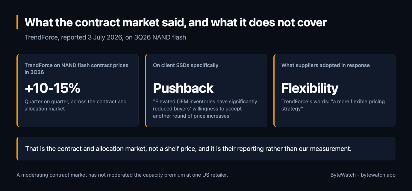 Three cards quoting TrendForce's 3 July 2026 reporting on 3Q26 NAND flash: contract prices rising 10 to 15 per cent quarter on quarter, client SSD buyers pushing back because elevated OEM inventories have significantly reduced willingness to accept another round of increases, and suppliers adopting a more flexible pricing strategy