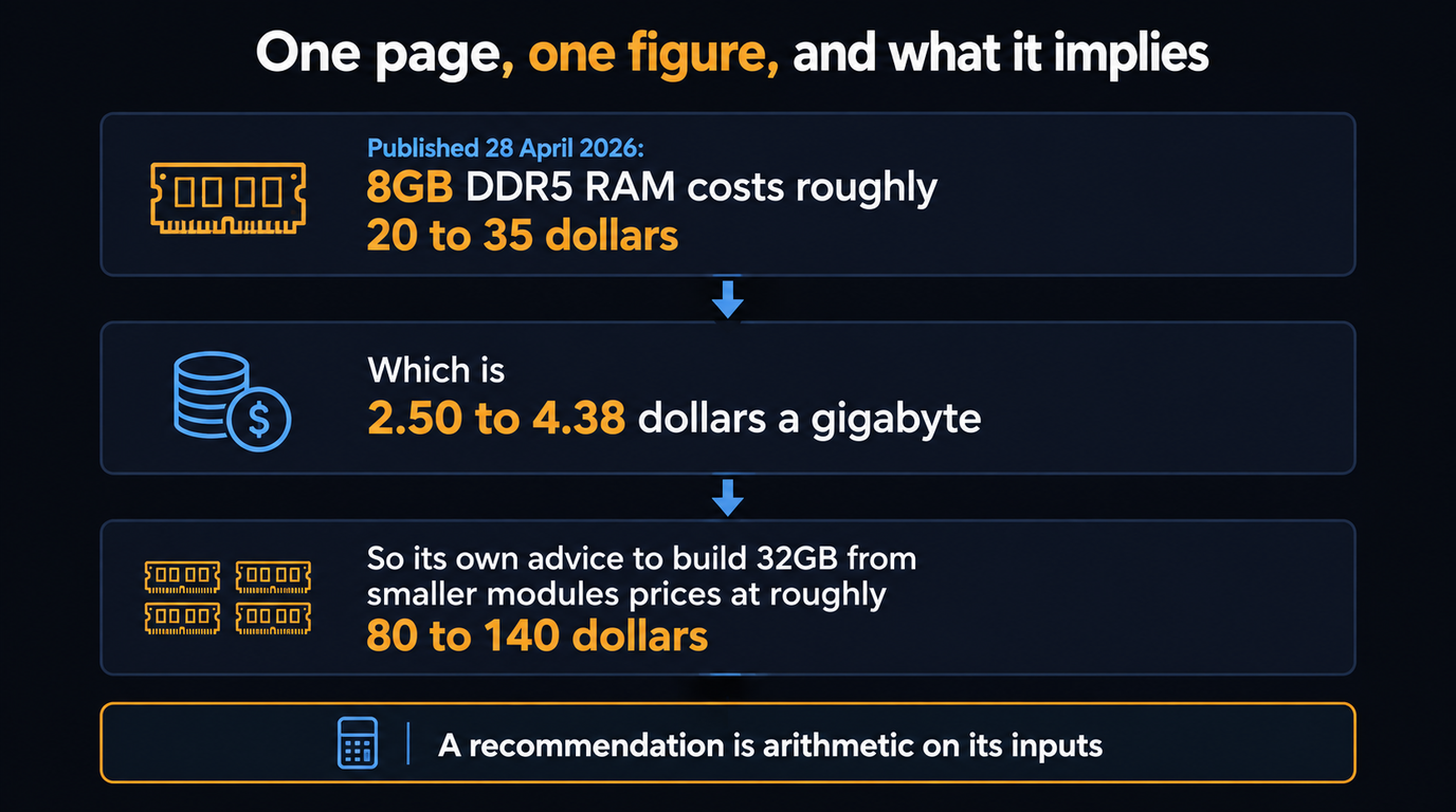 Three stacked cards joined by arrows: published 28 April 2026, 8GB DDR5 RAM costs roughly 20 to 35 dollars, which is 2.50 to 4.38 dollars a gigabyte, so its own advice to build 32GB from smaller modules prices at roughly 80 to 140 dollars