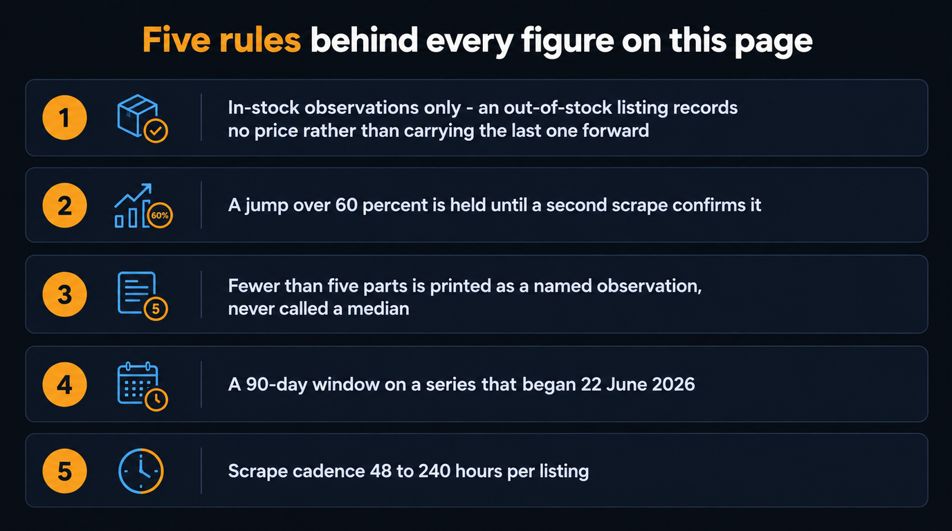Numbered list of five rules: in-stock observations only so an out-of-stock listing records no price, a jump over 60 percent is held until a second scrape confirms it, fewer than five parts is printed as a named observation and never called a median, a 90-day window on a series that began 22 June 2026, and a scrape cadence of 48 to 240 hours per listing