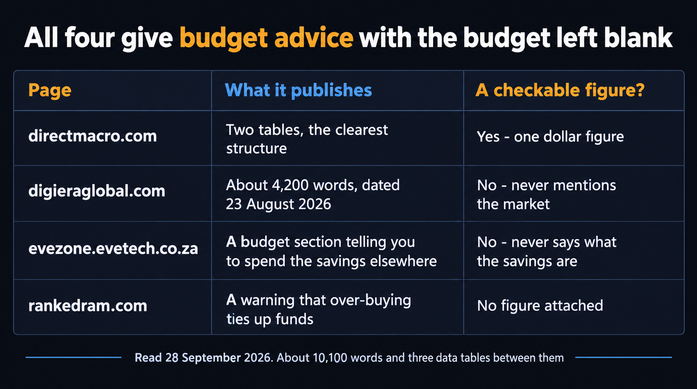 Table of the four non-forum pages ranking for this question on 28 September 2026 and whether each publishes a checkable figure: directmacro.com yes with one dollar figure, digieraglobal.com no at about 4,200 words dated 23 August 2026, evezone.evetech.co.za no, and rankedram.com no figure attached