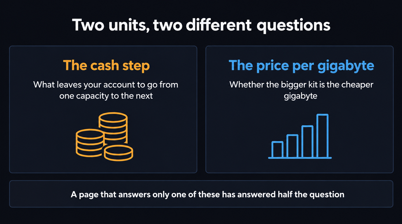 Two cards side by side: The cash step, described as what leaves your account to go from one capacity to the next, beside The price per gigabyte, described as whether the bigger kit is the cheaper gigabyte, over a footer reading a page that answers only one of these has answered half the question