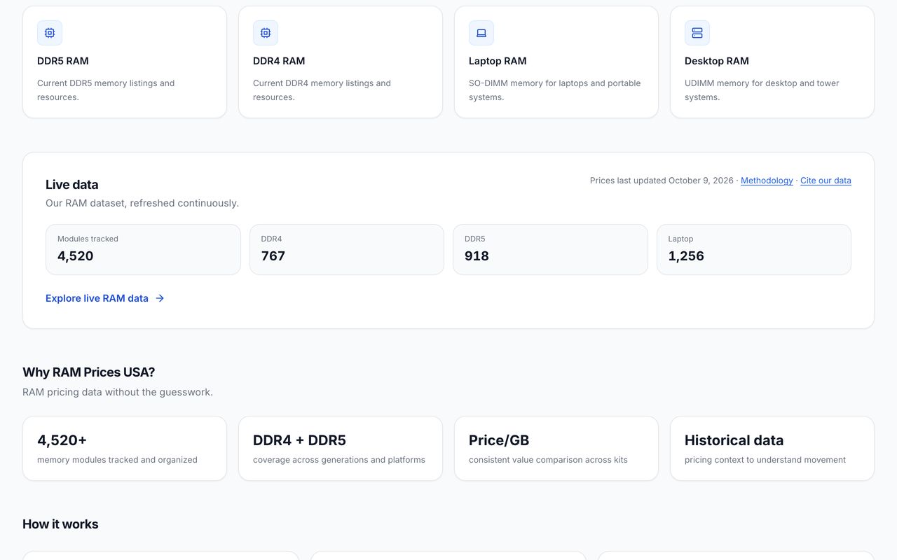Screenshot of the RAM Prices USA home page showing a Live data panel headed Our RAM dataset, refreshed continuously, carrying the line Prices last updated October 9, 2026 alongside Methodology and Cite our data links, with counters reading 4,520 modules tracked, 767 DDR4, 918 DDR5 and 1,256 laptop, above a feature row listing Price per GB as consistent value comparison across kits