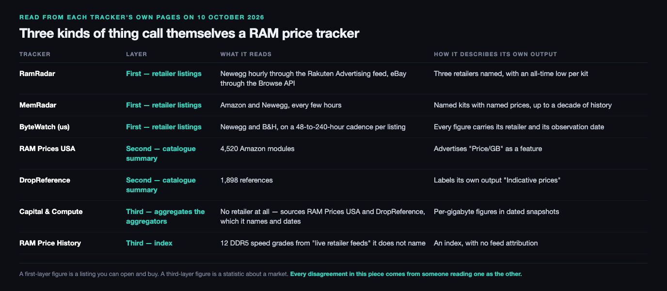 Table of the seven RAM price trackers in this piece grouped by layer: RamRadar, MemRadar and ByteWatch read retailer listings directly, RamRadar taking Newegg hourly through the Rakuten Advertising feed and eBay through the Browse API, MemRadar reading Amazon and Newegg every few hours, and ByteWatch scraping Newegg and B and H on a 48-to-240-hour cadence per listing; RAM Prices USA and DropReference summarise catalogues, at 4,520 Amazon modules and 1,898 references labelled indicative prices; and Capital and Compute and RAM Price History aggregate other trackers, the first pricing no retailer at all and naming its sources, the second indexing 12 DDR5 speed grades from live retailer feeds it does not name