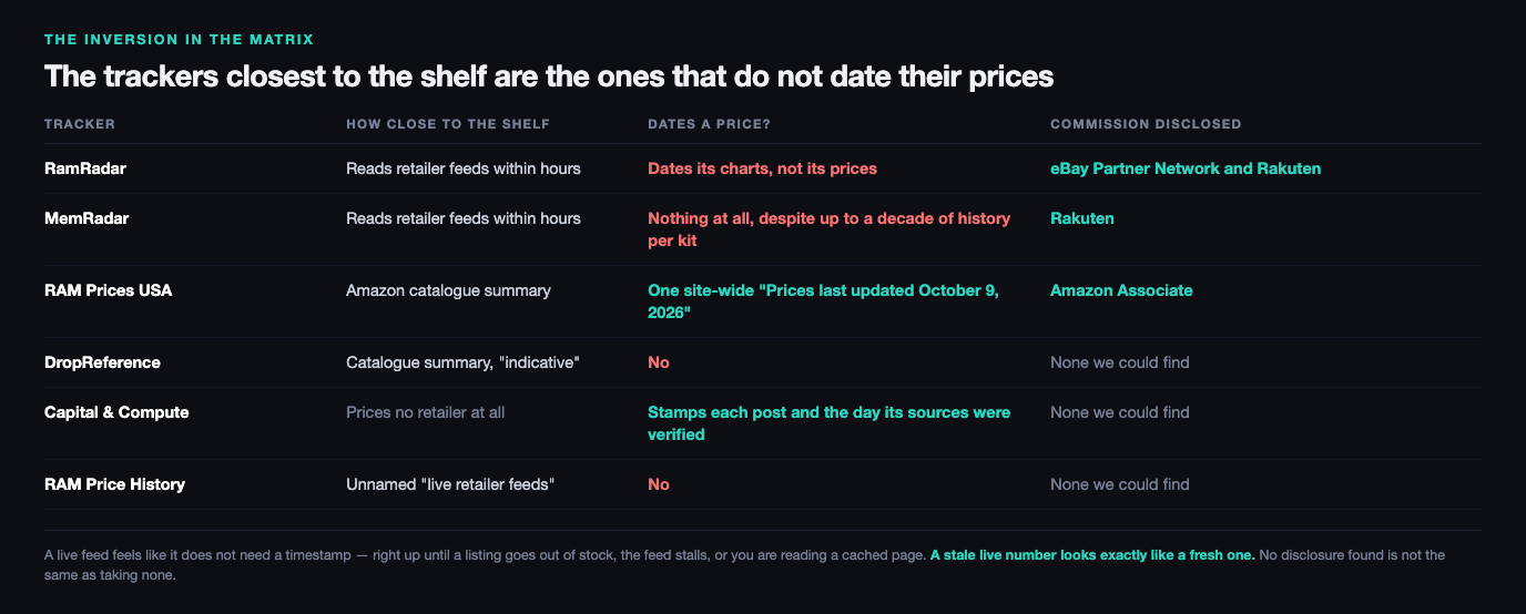 Table of the six trackers against how close each sits to the retail shelf, whether it dates a price and whether it discloses commission: RamRadar reads retailer feeds within hours and dates its charts but not its prices, disclosing the eBay Partner Network and Rakuten; MemRadar also reads within hours and dates nothing at all despite up to a decade of history per kit, disclosing Rakuten; RAM Prices USA summarises the Amazon catalogue and carries one site-wide Prices last updated October 9 2026, disclosing Amazon Associate status; DropReference and RAM Price History date nothing; and Capital and Compute, which prices no retailer at all, stamps each post and the day its sources were verified