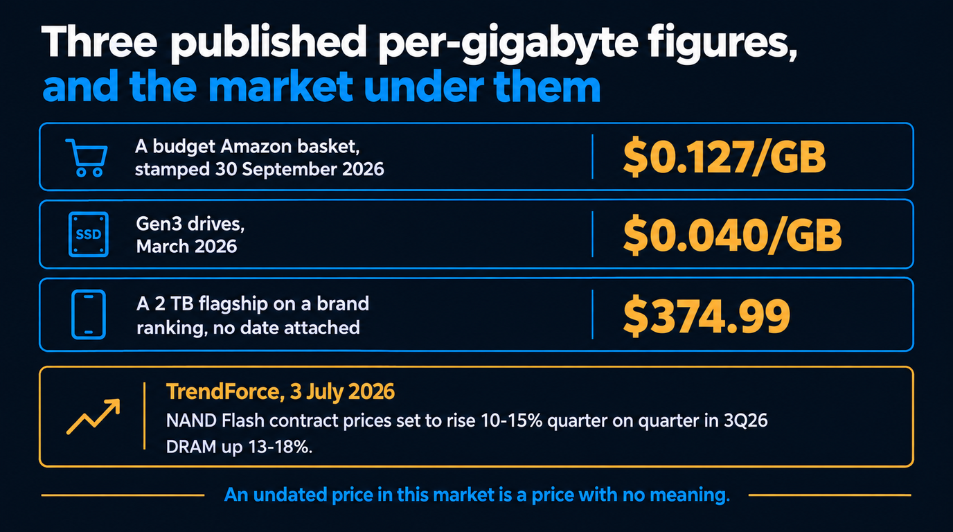 Three published per-gigabyte figures with their dates: a budget Amazon basket at $0.127 per gigabyte stamped 30 September 2026, Gen3 drives at $0.040 per gigabyte in March 2026, and a 2 TB flagship on a brand ranking at $374.99 with no date attached, above a panel quoting TrendForce on 3 July 2026 that NAND Flash contract prices were set to rise 10 to 15 percent quarter on quarter in 3Q26 with DRAM up 13 to 18 percent