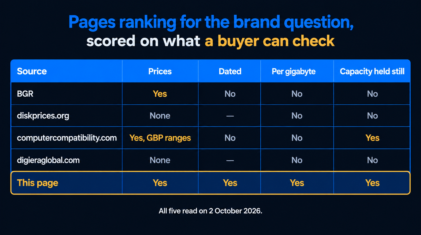 Scorecard table of the pages ranking for the brand question: BGR publishes prices but none dated, no per-gigabyte figure and no fixed capacity; diskprices.org publishes no prices at all; computercompatibility.com publishes undated pound ranges with no per-gigabyte figure but does hold capacity still; digieraglobal.com publishes none; and this page answers yes to all four