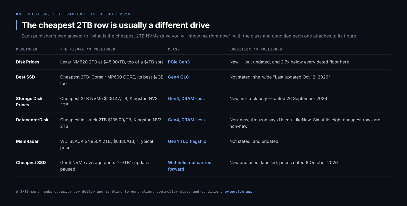 Table of what six trackers published as the cheapest 2TB NVMe drive on 12 October 2026: Disk Prices, a Lexar NM620 at $45.00 per terabyte, PCIe Gen3, new but undated; Best SSD, a Corsair MP600 CORE, Gen4 QLC, condition not stated under a site-wide Last updated Oct 12 2026; Storage Disk Prices, a Kingston NV3 at $106.47 per terabyte, Gen4 DRAM-less, new and in-stock only, dated 26 September 2026; DatacenterDisk, a Kingston NV3 at $135.00 per terabyte, Gen4 DRAM-less, non-new with Amazon saying Used or LikeNew and six of its eight cheapest rows non-new; MemRadar, a WD_BLACK SN850X at $0.180 per gigabyte labelled Typical price, Gen4 TLC flagship, undated; and Cheapest SSD, which prints a dash per terabyte because its updates are paused