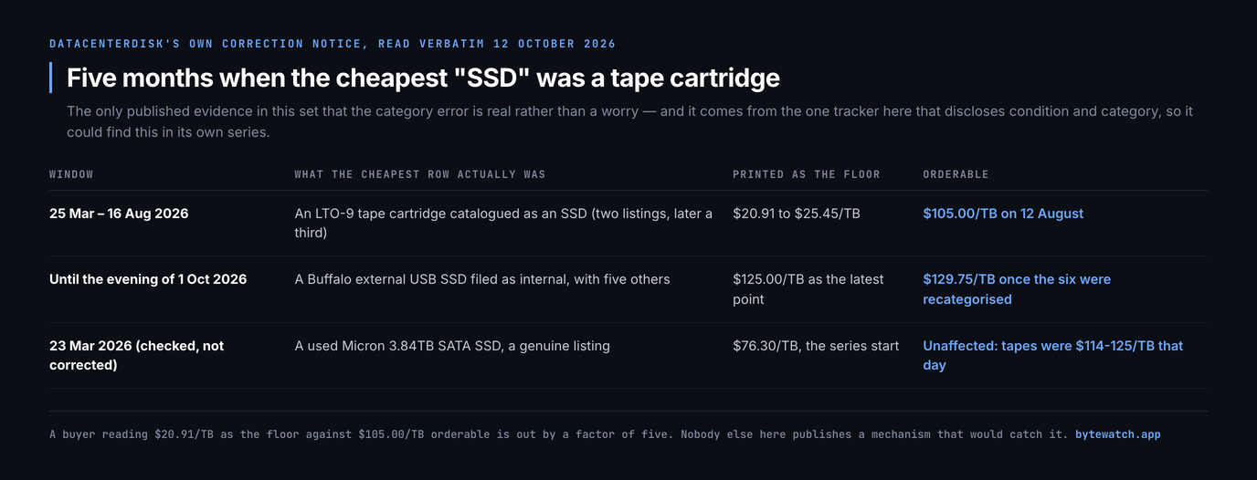 Table of DatacenterDisk's three published corrections: from 25 March to 16 August 2026 the cheapest row was an LTO-9 tape cartridge catalogued as an SSD, printed as a floor of $20.91 to $25.45 per terabyte against $105.00 per terabyte orderable on 12 August; until the evening of 1 October 2026 it was a Buffalo external USB SSD filed as internal with five others, printed at $125.00 per terabyte against $129.75 once the six were recategorised; and on 23 March 2026, checked but not corrected, a used Micron 3.84TB SATA SSD at $76.30 per terabyte, the series start, unaffected because tapes were $114 to $125 per terabyte that day
