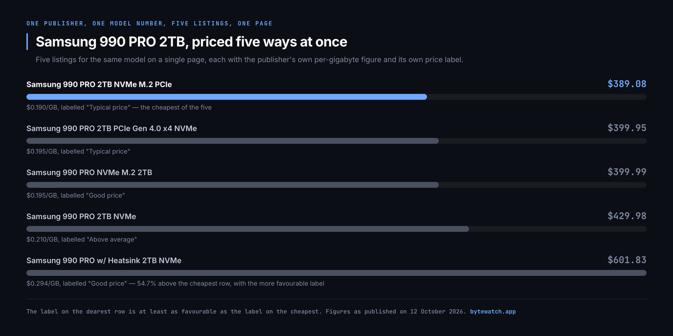 Bar chart of five MemRadar listings for the same Samsung 990 PRO 2TB on 12 October 2026: $389.08 at $0.190 per gigabyte labelled Typical price, $399.95 at $0.195 labelled Typical price, $399.99 at $0.195 labelled Good price, $429.98 at $0.210 labelled Above average, and $601.83 at $0.294 for the heatsink variant labelled Good price, 54.7% above the cheapest row