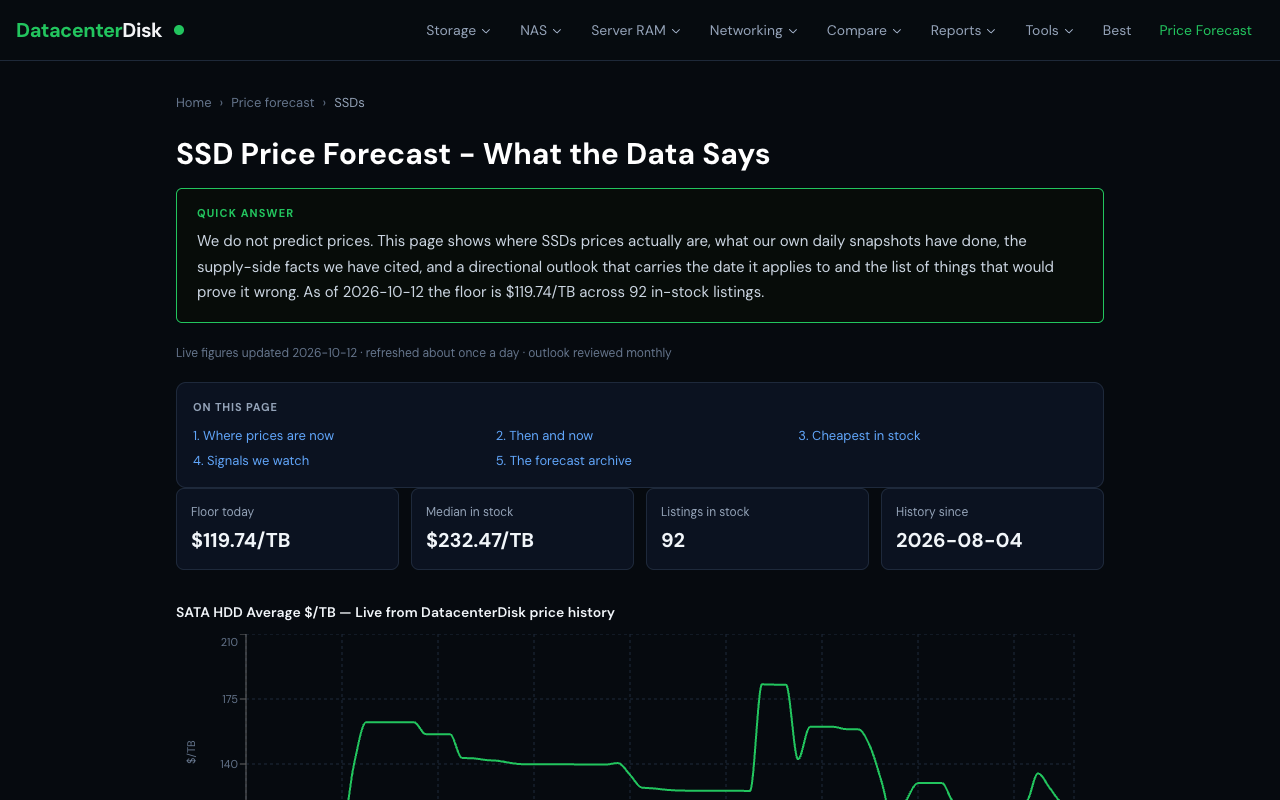 Screenshot of DatacenterDisk's SSD price forecast page showing a Quick answer panel reading We do not predict prices, the line Live figures updated 2026-10-12, refreshed about once a day, outlook reviewed monthly, and four stat tiles reading Floor today $119.74/TB, Median in stock $232.47/TB, Listings in stock 92 and History since 2026-08-04