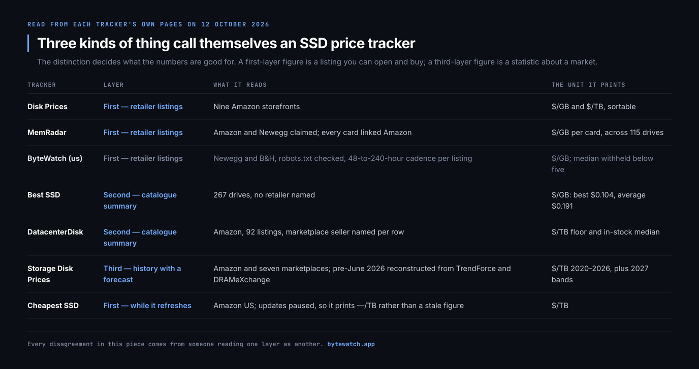 Table of the seven SSD price trackers in this piece grouped by layer: Disk Prices, MemRadar and ByteWatch read retailer listings directly, Disk Prices sorting nine Amazon storefronts, MemRadar pricing 115 drives at $/GB per card and ByteWatch scraping Newegg and B and H on a 48-to-240-hour cadence per listing; Best SSD and DatacenterDisk summarise catalogues, Best SSD printing a best of $0.104 and an average of $0.191 per gigabyte over 267 drives and DatacenterDisk a floor and in-stock median per terabyte over 92 listings; Storage Disk Prices is a history with a forecast, running $/TB from 2020 to 2026 with pre-June-2026 figures reconstructed from TrendForce and DRAMeXchange; and Cheapest SSD reads Amazon US but prints a dash per terabyte while its updates are paused