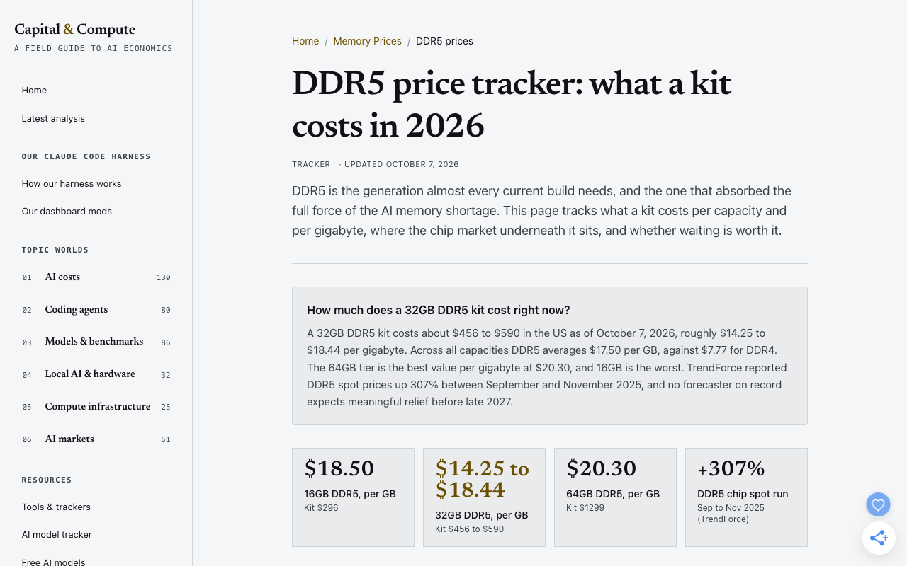 Screenshot of Capital and Compute's DDR5 price tracker, updated 7 October 2026, stating that across all capacities DDR5 averages 17.50 dollars per GB against 7.77 dollars for DDR4, above summary tiles reading 18.50 dollars per GB for 16GB, 14.25 to 18.44 dollars for 32GB and 20.30 dollars for 64GB
