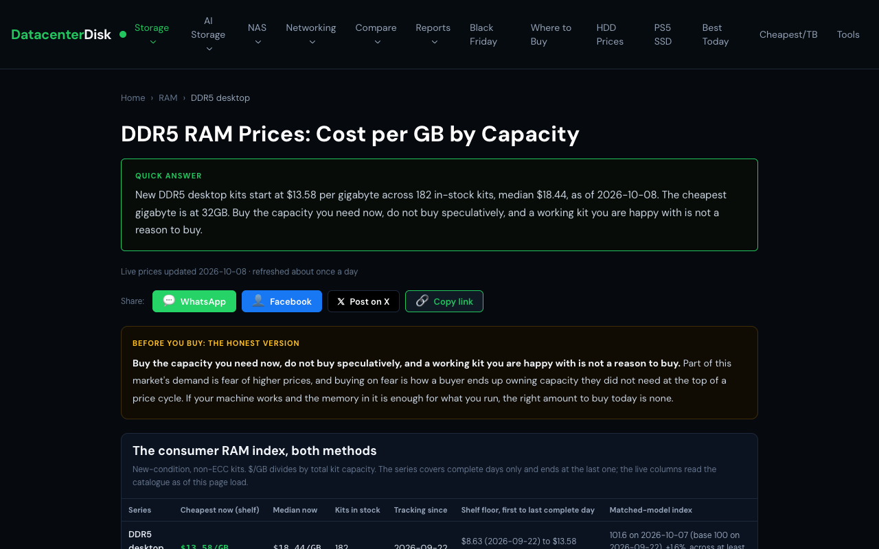 Screenshot of DataCenterDisk's DDR5 RAM price page stating that new DDR5 desktop kits start at 13.58 dollars per gigabyte across 182 in-stock kits with a median of 18.44 dollars as of 8 October 2026, and noting that live prices are refreshed about once a day