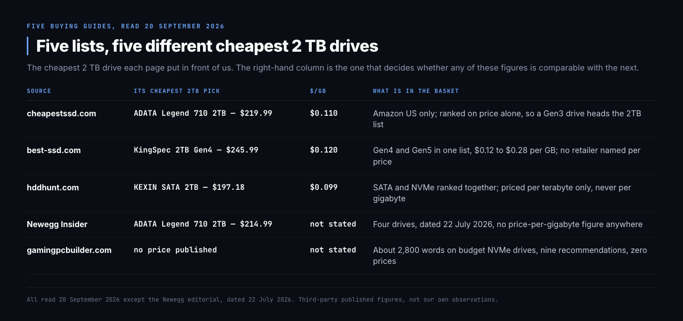 Table of five SSD buying guides read on 20 September 2026 and the cheapest 2 TB drive each one recommends: cheapestssd.com picks the ADATA Legend 710 2TB at 219.99 dollars or 0.110 per gigabyte, best-ssd.com picks a KingSpec 2TB Gen4 at 245.99 or 0.120, hddhunt.com picks a KEXIN SATA 2TB at 197.18 or 0.099, Newegg Insider picks an ADATA Legend 710 at 214.99 with no per-gigabyte figure, and gamingpcbuilder.com publishes no price at all