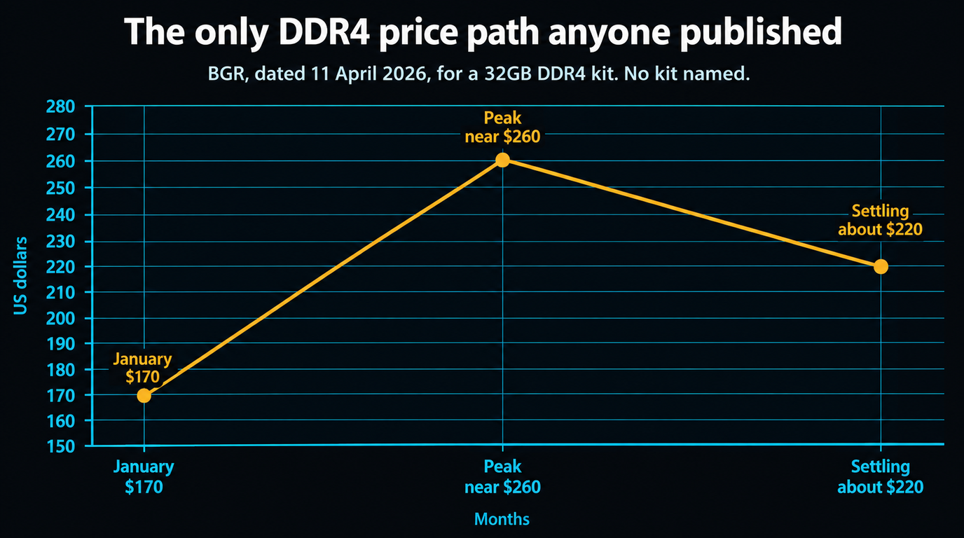 Line chart of the only published DDR4 price path, from 170 dollars in January to a peak near 260 dollars and settling about 220 dollars, attributed to BGR dated 11 April 2026 for a 32GB DDR4 kit with no kit named