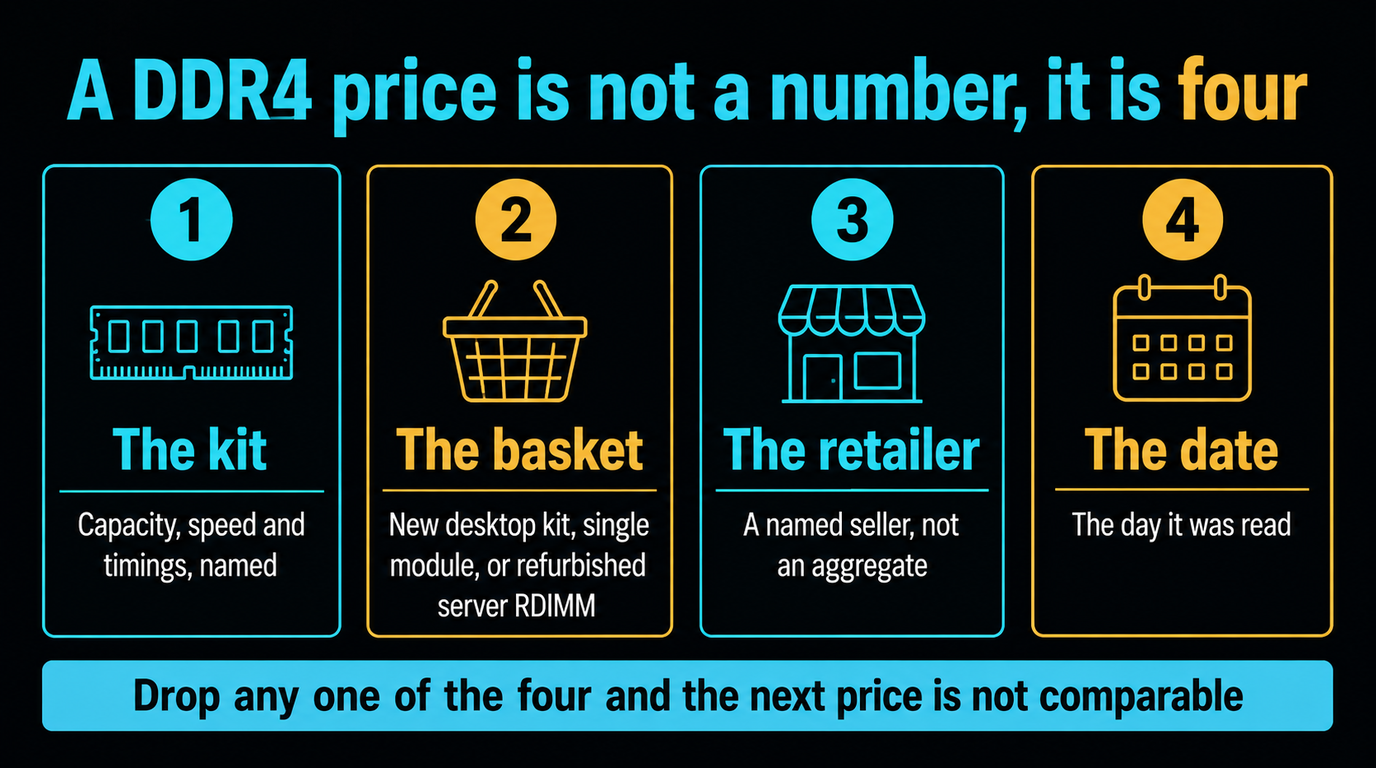 Four numbered cards headed the kit, the basket, the retailer and the date, describing the capacity speed and timings named, whether the basket is a new desktop kit a single module or a refurbished server RDIMM, a named seller rather than an aggregate, and the day the price was read