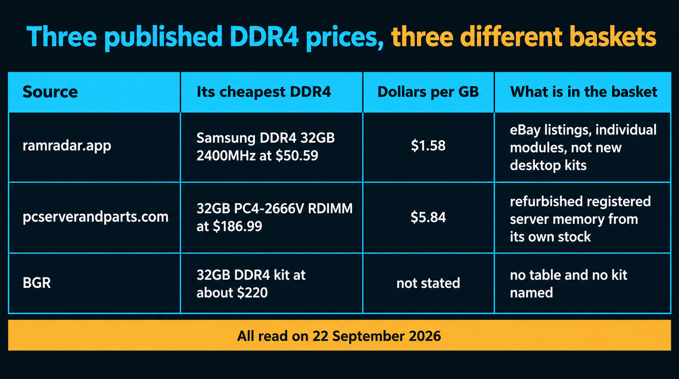 Table of three published DDR4 prices: ramradar.app quotes a Samsung DDR4 32GB 2400MHz at 50.59 dollars for 1.58 dollars per GB from eBay listings of individual modules, pcserverandparts.com quotes a 32GB PC4-2666V RDIMM at 186.99 dollars for 5.84 dollars per GB from refurbished server stock, and BGR quotes a 32GB kit at about 220 dollars with no kit named, all read on 22 September 2026