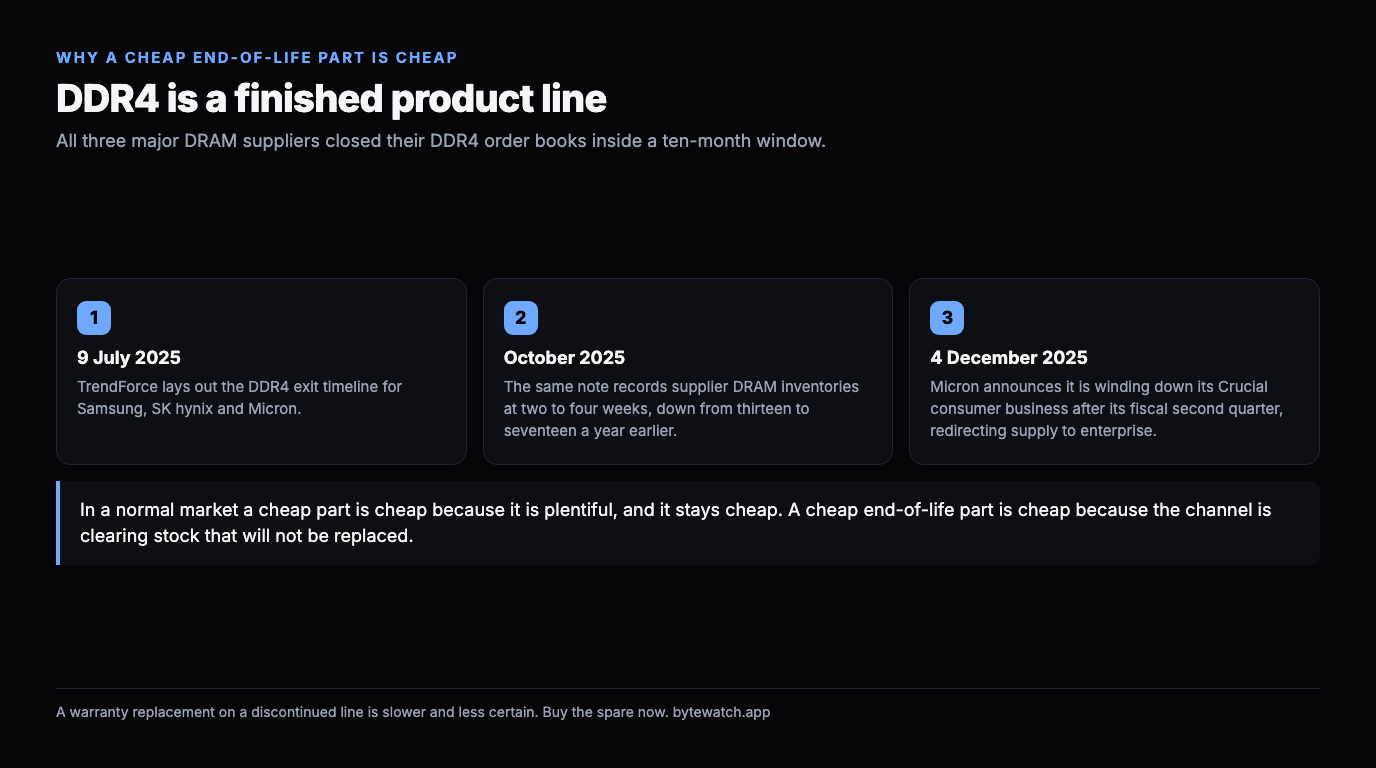 Timeline of the DDR4 end of life: TrendForce laying out the exit plan on 9 July 2025, supplier DRAM inventories at two to four weeks in October 2025 against thirteen to seventeen a year earlier, and Micron winding down Crucial consumer memory on 4 December 2025