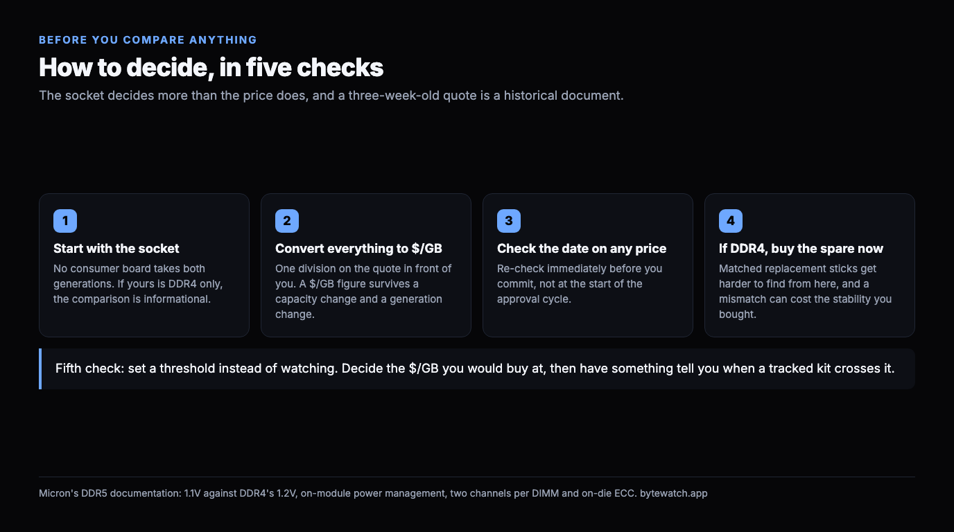 Four numbered checks before buying memory: start with the socket rather than the price, convert every candidate to dollars per gigabyte, check the date on any price you did not just see, and buy the spare now if you are choosing DDR4
