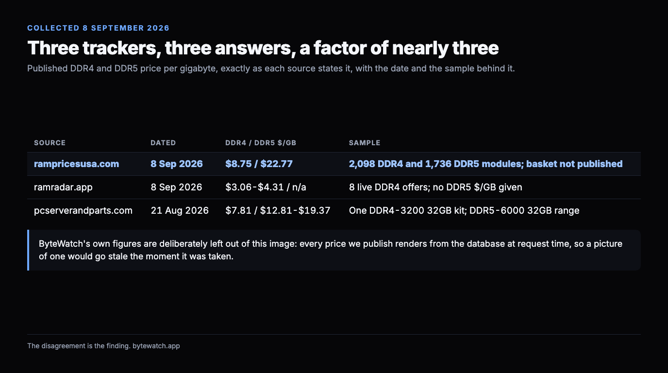 Table of published DDR4 and DDR5 price per gigabyte on 8 September 2026: rampricesusa.com at $8.75 and $22.77 from 2,098 and 1,736 modules, ramradar.app at $3.06 to $4.31 from 8 offers, pcserverandparts.com at $7.81 and $12.81 to $19.37 from one kit