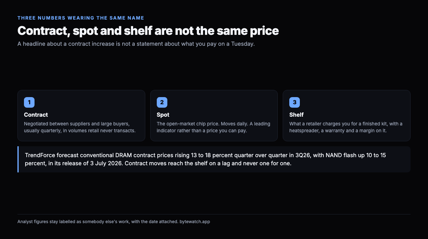 Three numbered cards separating contract prices negotiated quarterly with large buyers, spot prices moving daily on the open chip market, and shelf prices charged by a retailer for a finished kit, with TrendForce forecasting DRAM contract prices up 13 to 18 percent in 3Q26
