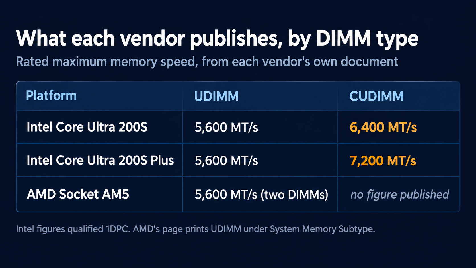 Table of published maximum memory speeds by DIMM type. Intel Core Ultra 200S: 5,600 MT/s with a UDIMM, 6,400 MT/s with a CUDIMM. Intel Core Ultra 200S Plus: 5,600 MT/s with a UDIMM, 7,200 MT/s with a CUDIMM. AMD Socket AM5: 5,600 MT/s with two UDIMMs and no figure published for CUDIMM.