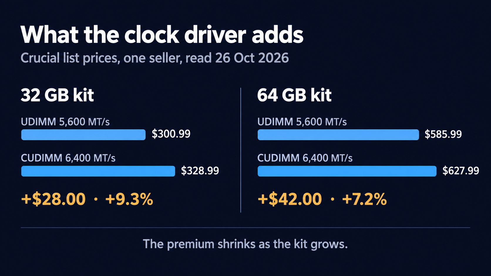 Data card comparing Crucial list prices read on 26 October 2026. A 32 GB kit: UDIMM at 5,600 MT/s is $300.99 and CUDIMM at 6,400 MT/s is $328.99, a premium of $28.00 or 9.3 percent. A 64 GB kit: UDIMM at 5,600 MT/s is $585.99 and CUDIMM at 6,400 MT/s is $627.99, a premium of $42.00 or 7.2 percent.