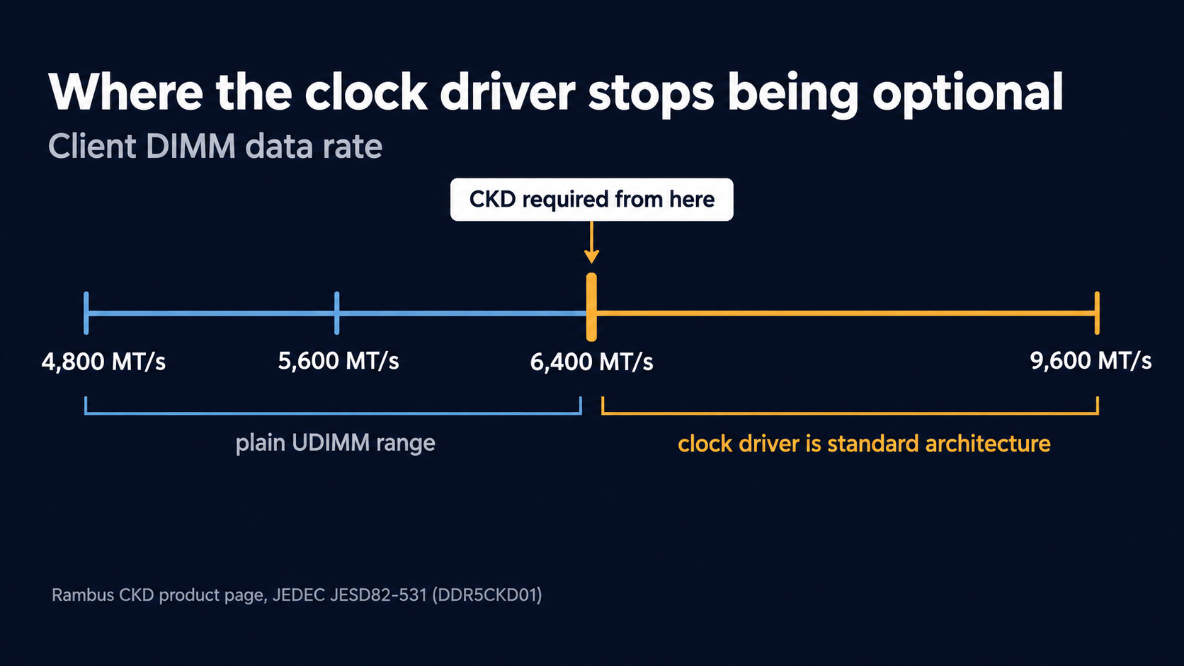 Axis of client DIMM data rates marked at 4,800, 5,600, 6,400 and 9,600 MT/s. The stretch below 6,400 MT/s is labelled plain UDIMM range; an amber marker sits on 6,400 MT/s labelled CKD required from here, and the stretch above it is labelled clock driver is standard architecture. Sourced to the Rambus CKD product page and JEDEC JESD82-531 (DDR5CKD01).
