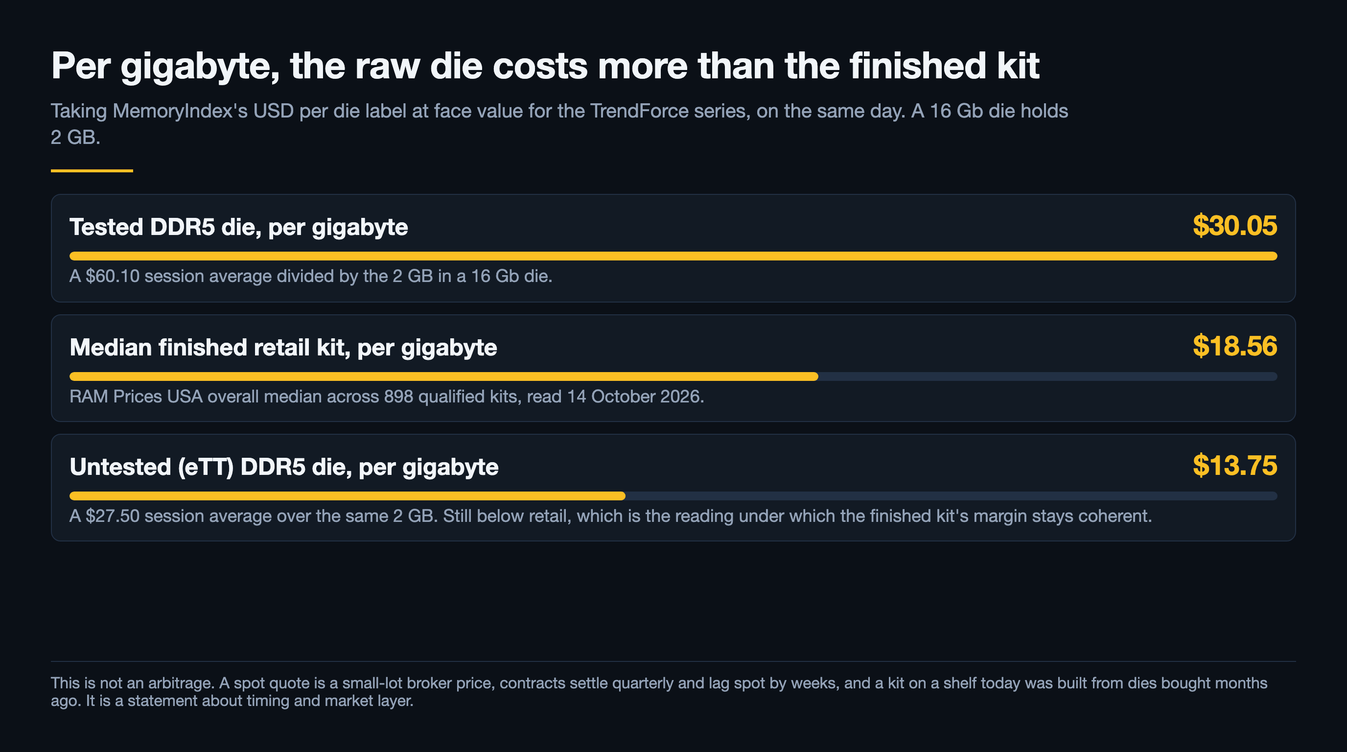 Three stacked bars comparing price per gigabyte: a tested DDR5 die at $30.05, derived from a $60.10 session average over the 2 GB in a 16 Gb die; the median finished retail kit at $18.56, the RAM Prices USA overall median across 898 qualified kits read 14 October 2026; and an untested eTT DDR5 die at $13.75 from a $27.50 session average over the same 2 GB