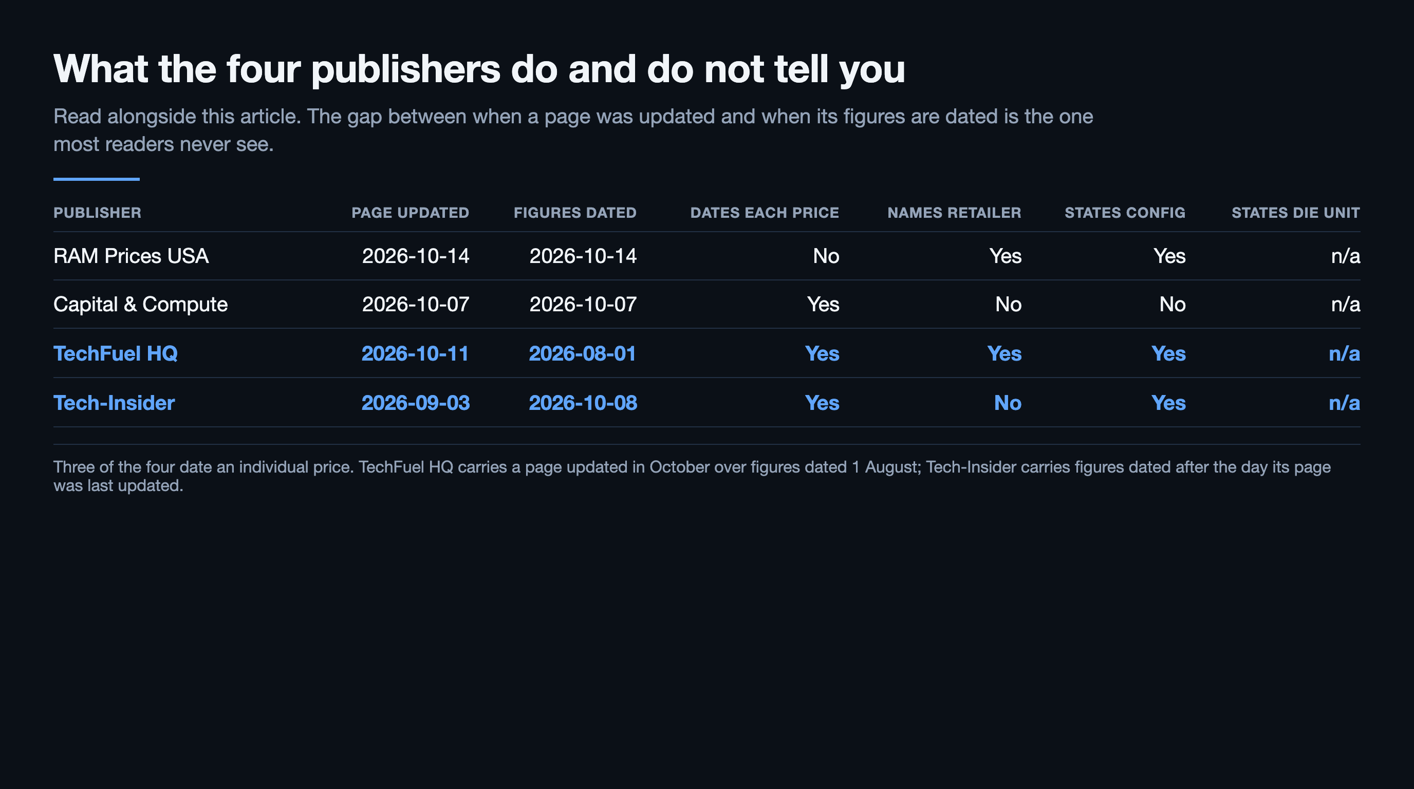 Table of what four publishers disclose: RAM Prices USA, page updated 2026-10-14 with figures dated the same day, does not date each price, names the retailer and states the module config; Capital and Compute, page and figures both 2026-10-07, dates each price, names no retailer and states no config; TechFuel HQ, page updated 2026-10-11 over figures dated 2026-08-01, dates each price, names the retailer and states the config; and Tech-Insider, page updated 2026-09-03 over figures dated 2026-10-08, dates each price, names no retailer and states the config