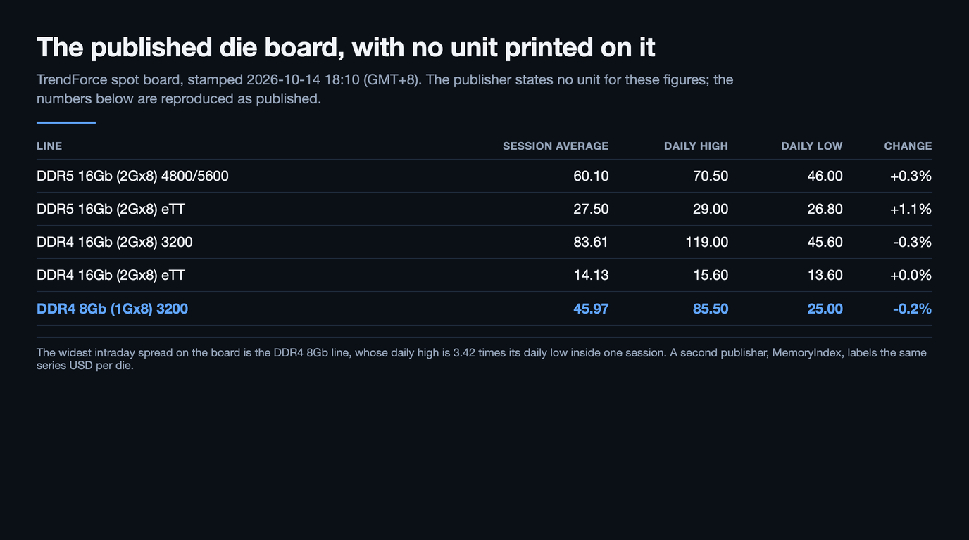 Table of the TrendForce spot board stamped 2026-10-14 18:10 GMT+8, reproduced without a unit because the publisher prints none: DDR5 16Gb 4800/5600 at a 60.10 session average between a 70.50 high and a 46.00 low, up 0.3%; DDR5 16Gb eTT at 27.50 between 29.00 and 26.80, up 1.1%; DDR4 16Gb 3200 at 83.61 between 119.00 and 45.60, down 0.3%; DDR4 16Gb eTT at 14.13 between 15.60 and 13.60, unchanged; and DDR4 8Gb 3200 at 45.97 between 85.50 and 25.00, down 0.2%