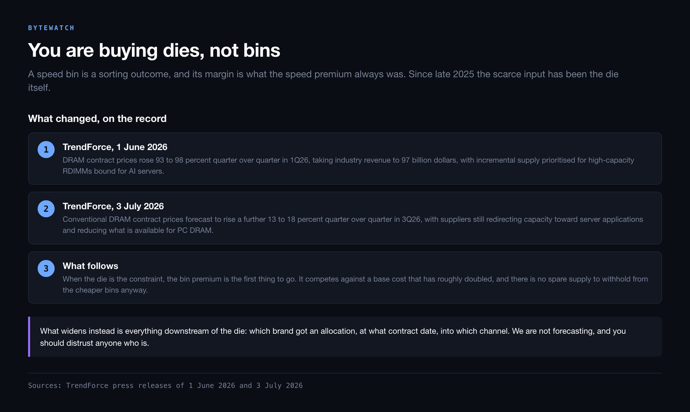 Three dated steps: TrendForce on 1 June 2026 reporting DRAM contract prices up 93 to 98 percent quarter over quarter with industry revenue at 97 billion dollars, TrendForce on 3 July 2026 forecasting a further 13 to 18 percent, and the consequence that the bin premium goes first when the die is the constraint