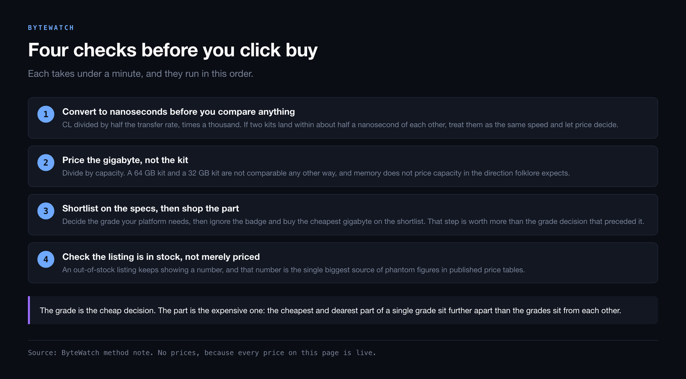 Four numbered checks: convert to nanoseconds before comparing, price the gigabyte rather than the kit, shortlist on the specs then shop the part, and confirm the listing is in stock rather than merely priced
