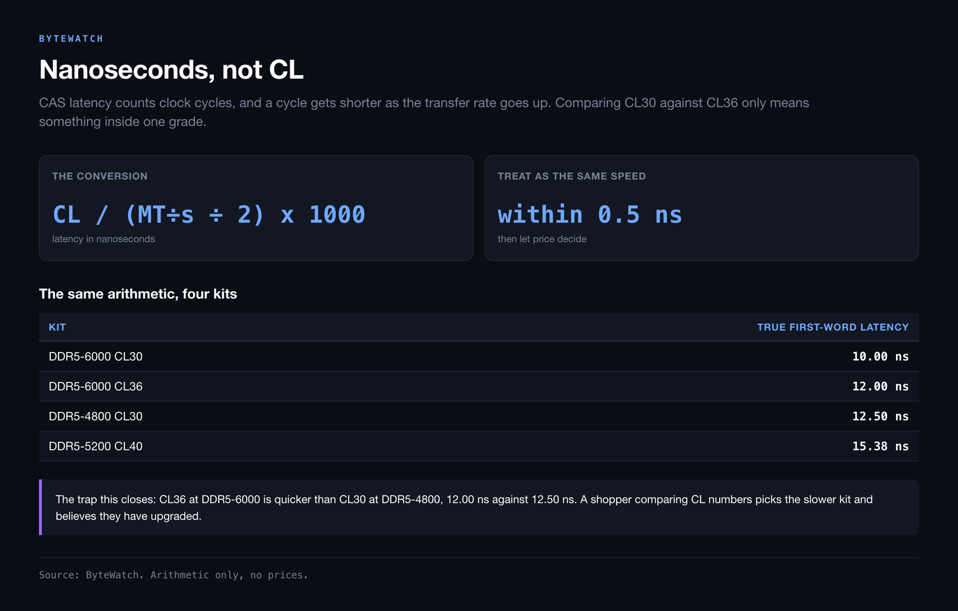 Conversion showing latency in nanoseconds equals CL divided by half the transfer rate times a thousand, with DDR5-6000 CL30 at 10.00 ns, DDR5-6000 CL36 at 12.00 ns, DDR5-4800 CL30 at 12.50 ns and DDR5-5200 CL40 at 15.38 ns