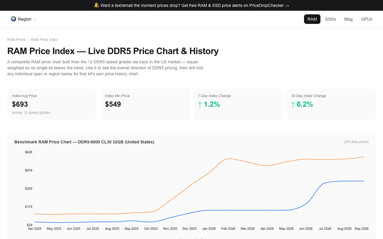 Screenshot of the rampricehistory.com RAM Price Index page read on 16 September 2026, describing a composite built from the 12 DDR5 speed grades it tracks in the US market