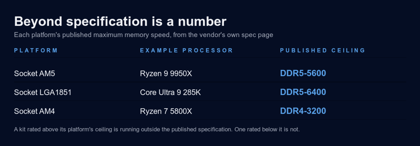 Table of each platform's published maximum memory speed taken from the vendor's own specification page. Socket AM5 with a Ryzen 9 9950X publishes DDR5-5600. Socket LGA1851 with a Core Ultra 9 285K publishes DDR5-6400. Socket AM4 with a Ryzen 7 5800X publishes DDR4-3200. A note records that a kit rated above its platform's ceiling is running outside the published specification and one rated below it is not