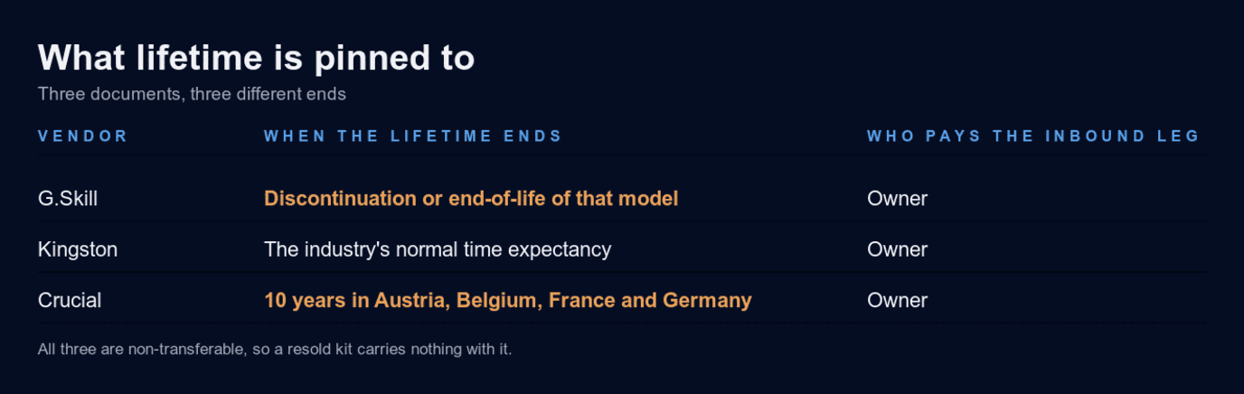 Table of what each memory vendor pins its lifetime warranty to. G.Skill's ends at discontinuation or end-of-life of that model. Kingston's ends at the industry's normal time expectancy. Crucial's is limited to 10 years from purchase in Austria, Belgium, France and Germany. All three put the inbound shipping leg on the owner, and a note records that all three are non-transferable so a resold kit carries nothing with it