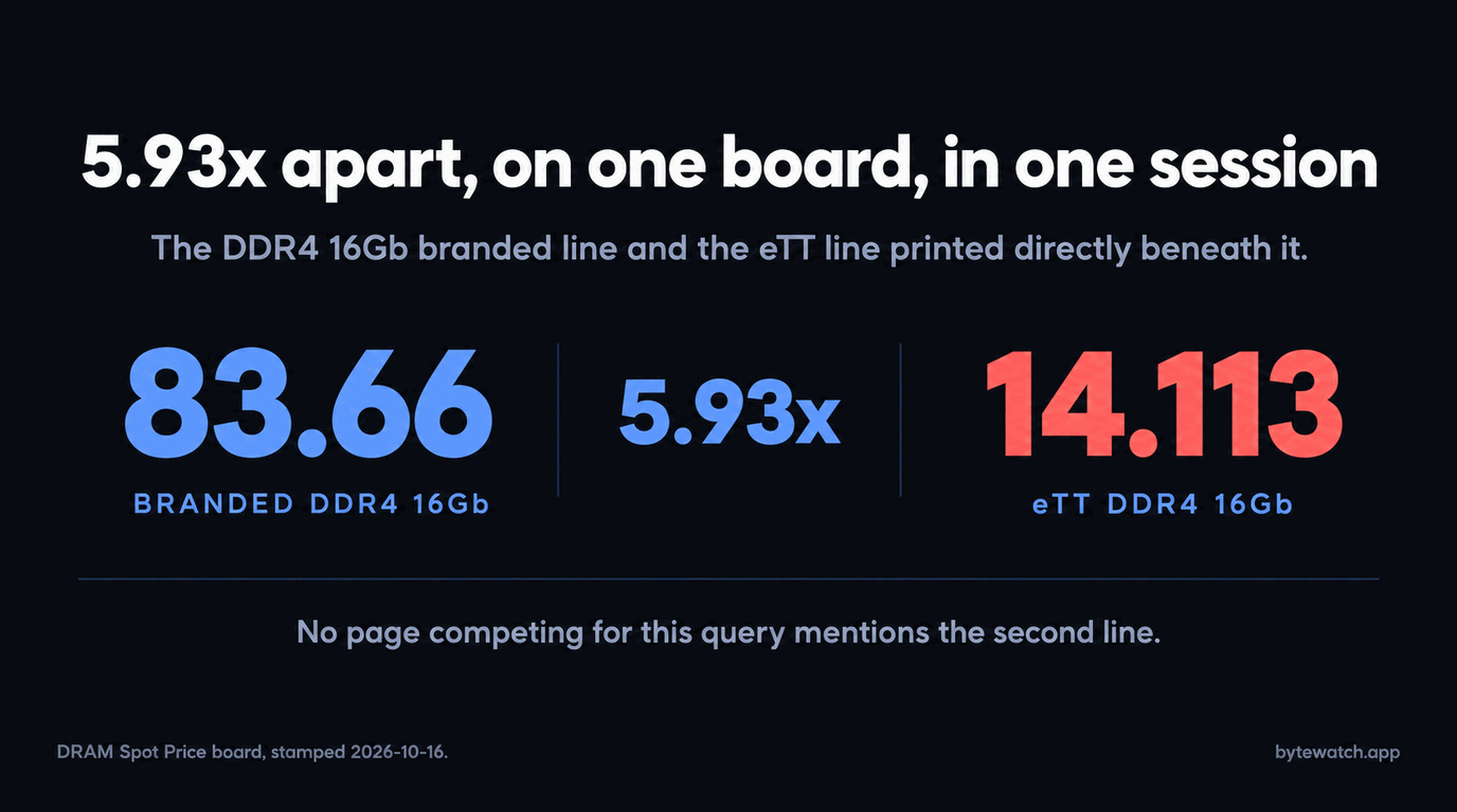 Data card setting the branded DDR4 16Gb line at 83.66 against the eTT DDR4 16Gb line at 14.113, printed in the same session on the same board, with the ratio 5.93x between them