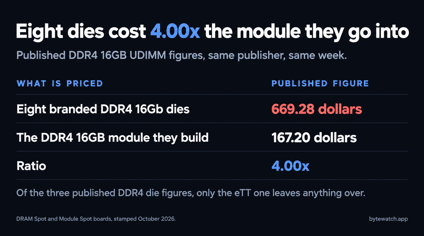 Data card comparing eight branded DDR4 16Gb dies at 669.28 dollars against the DDR4 16GB module they build at 167.20 dollars, a ratio of 4.00x, with a note that of the three published DDR4 die figures only the eTT one leaves anything over