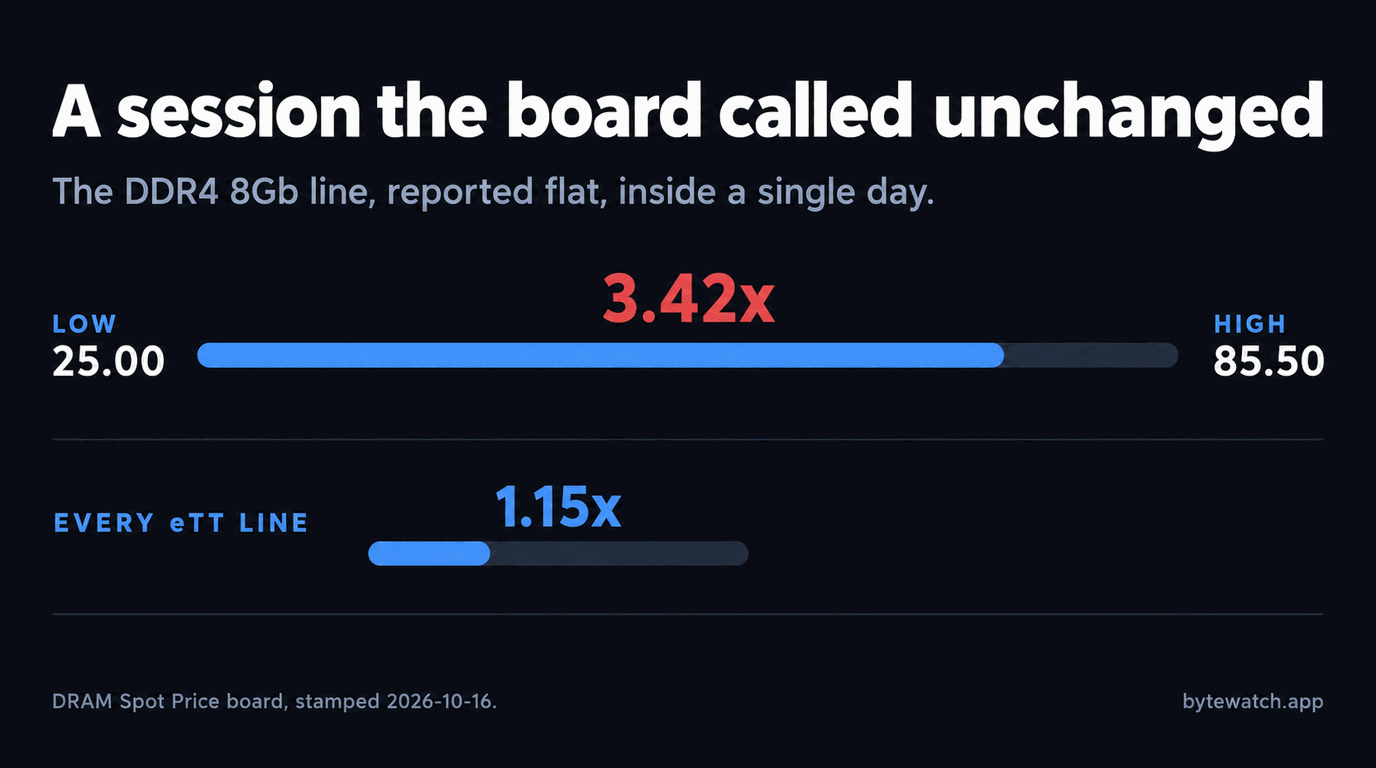 Data card showing the DDR4 8Gb line reported as unchanged while running from a low of 25.00 to a high of 85.50 in one day, a spread of 3.42x, above a much shorter bar showing every eTT line staying inside 1.15x