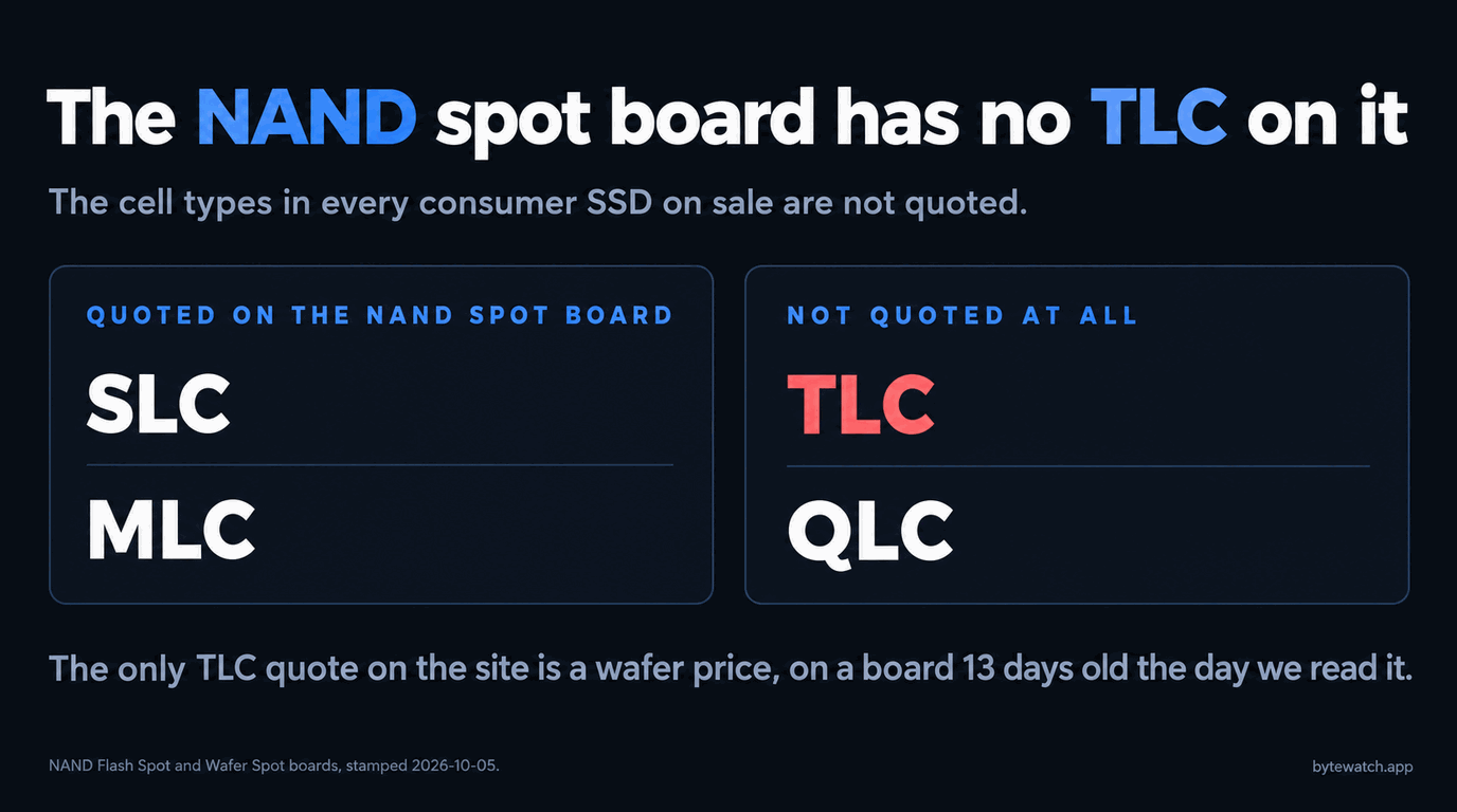 Data card showing that the NAND spot board quotes SLC and MLC while TLC and QLC are not quoted at all, with a note that the only TLC quote on the site is a wafer price on a board 13 days old the day it was read