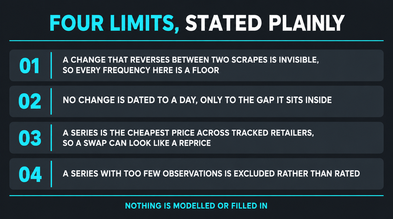 Four numbered limits of the method: a change that reverses between two scrapes is invisible so every frequency is a floor, no change is dated to a day only to the gap it sits inside, a series is the cheapest price across tracked retailers so a swap can look like a reprice, and a series with too few observations is excluded rather than rated
