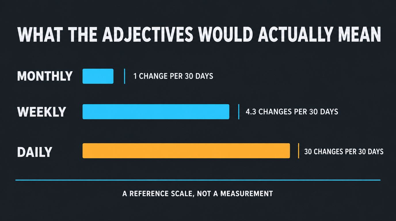 Reference scale of three bars: monthly means 1 change per 30 days, weekly means 4.3 changes per 30 days, and daily means 30 changes per 30 days, labelled a reference scale not a measurement