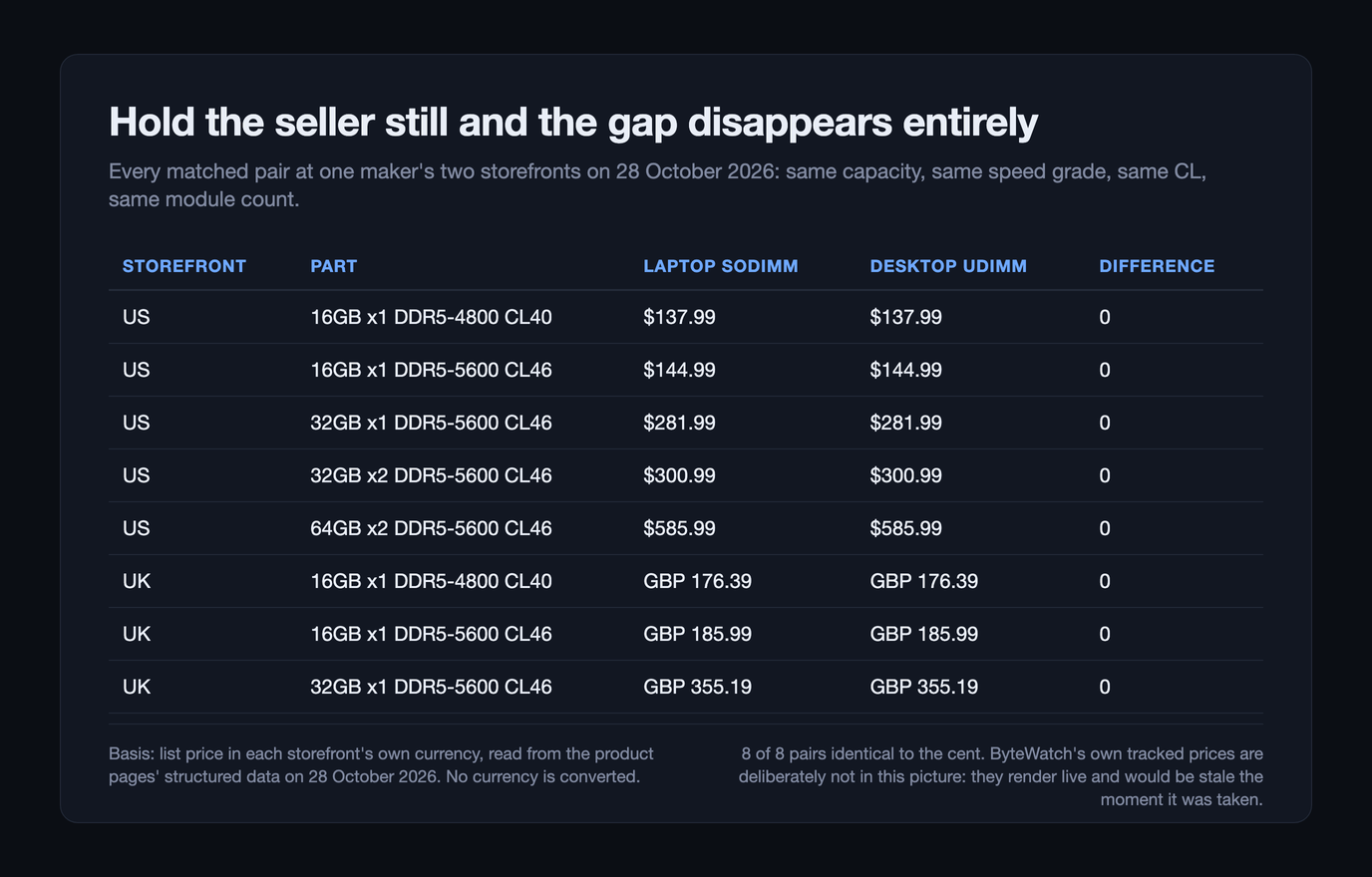 Table of eight matched pairs at one maker's US and UK storefronts on 28 October 2026. US 16GB single DDR5-4800 CL40 at 137.99 dollars for both laptop SODIMM and desktop UDIMM, 16GB single DDR5-5600 CL46 at 144.99 dollars for both, 32GB single DDR5-5600 CL46 at 281.99 dollars for both, 32GB double DDR5-5600 CL46 at 300.99 dollars for both and 64GB double DDR5-5600 CL46 at 585.99 dollars for both. UK 16GB single DDR5-4800 CL40 at 176.39 pounds for both, 16GB single DDR5-5600 CL46 at 185.99 pounds for both and 32GB single DDR5-5600 CL46 at 355.19 pounds for both. The difference is zero on all eight