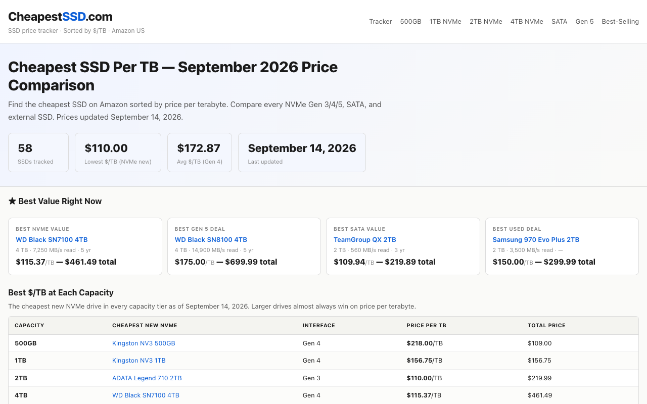 The cheapestssd.com best price per terabyte at each capacity table, dated September 14 2026, listing 500GB Kingston NV3 at $218.00 per TB, 1TB Kingston NV3 at $156.75, 2TB ADATA Legend 710 at $110.00 and 4TB WD Black SN7100 at $115.37