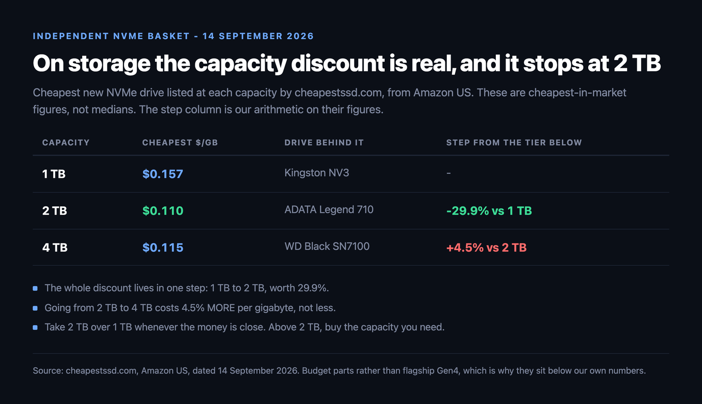 Table of the cheapest NVMe price per gigabyte by capacity from cheapestssd.com dated 14 September 2026: 1 TB at $0.157 on a Kingston NV3, 2 TB at $0.110 on an ADATA Legend 710 which is 29.9 per cent below the 1 TB tier, and 4 TB at $0.115 on a WD Black SN7100 which is 4.5 per cent above the 2 TB tier