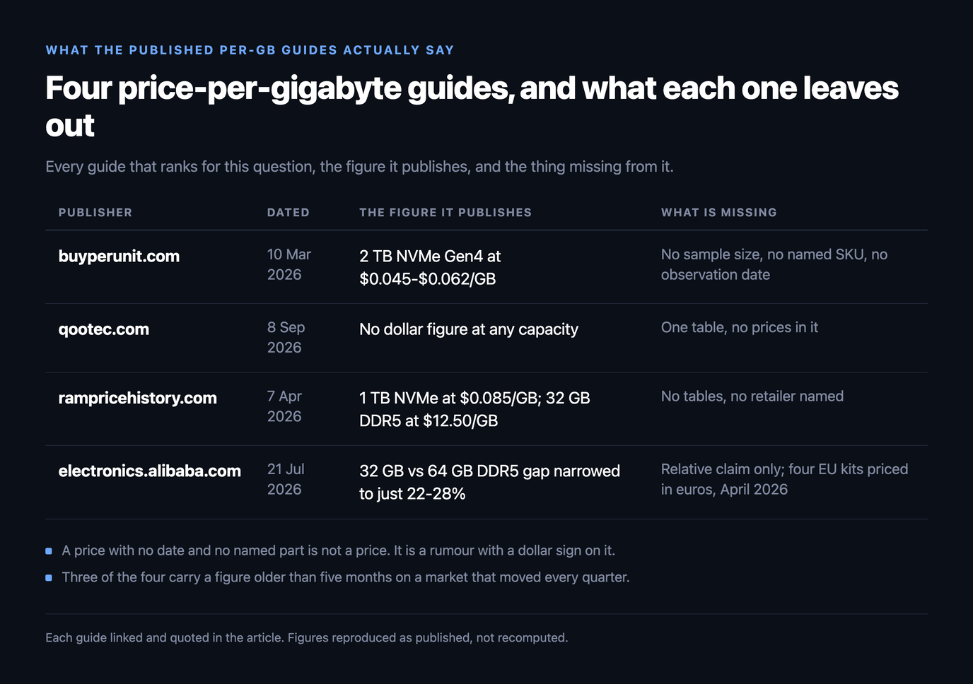 Table auditing four published price-per-gigabyte guides: buyperunit.com from 10 March 2026 quoting 2 TB NVMe Gen4 at $0.045 to $0.062 per GB with no sample size or date, qootec.com from 8 September 2026 with no dollar figure at any capacity, rampricehistory.com from 7 April 2026 quoting 1 TB NVMe at $0.085 per GB and 32 GB DDR5 at $12.50 per GB with no retailer named, and electronics.alibaba.com from 21 July 2026 claiming the 32 versus 64 GB DDR5 gap narrowed to 22 to 28 per cent on four April euro-priced kits